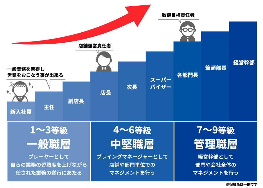 1〜3等級一般職層。プレーヤーとして自らの業務の習熟度を上げながら任された業務の遂行にあたる。・4〜6等級 中級職層。プライングマネージャーとして店舗や部門単位でのマネジメントを行う。・7〜9等級 管理職層。経営幹部として部門や会社全体のマネジメントを行う。